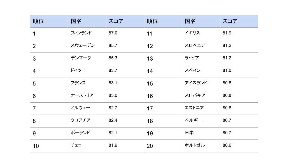 SDGs Index Rank Top20