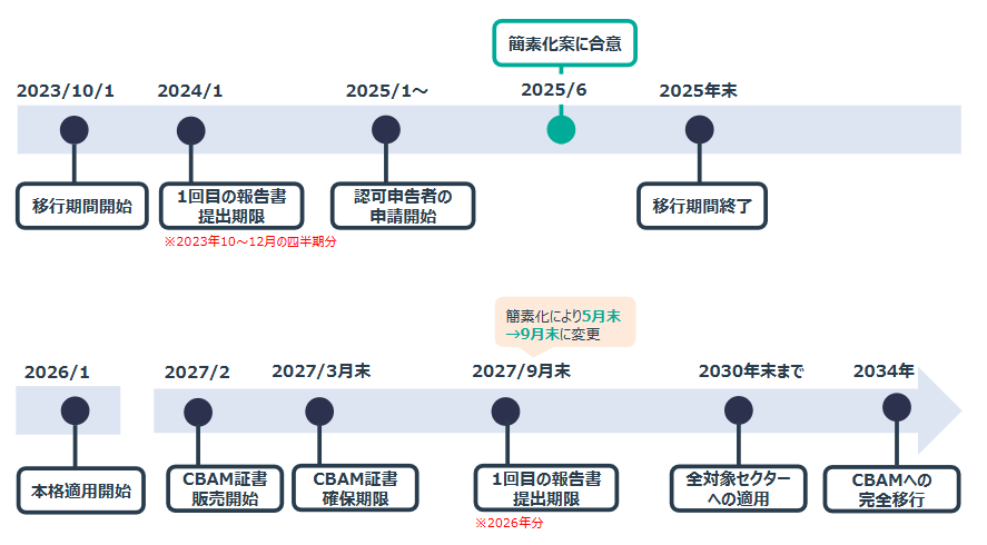 改正規則適用後のスケジュール