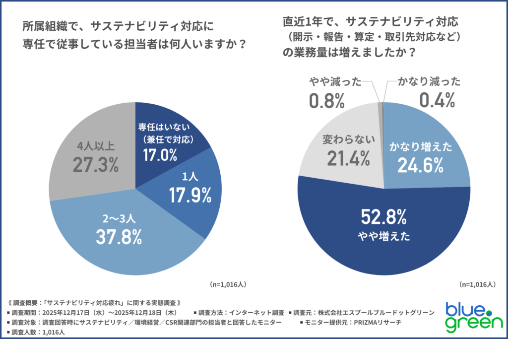 サステナビリティ対応の業務量に関するグラフ