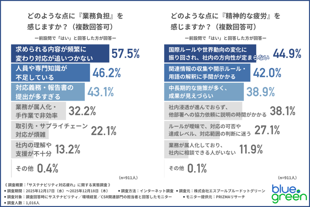 どのような点に業務負担や疲労感を感じるかまとめたグラフ