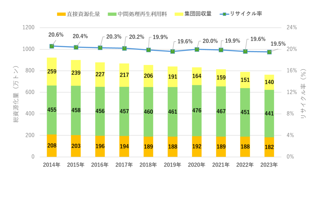 環境省作成　2014年から2023年までの総資源化量、リサイクル率の推移に関するグラフ