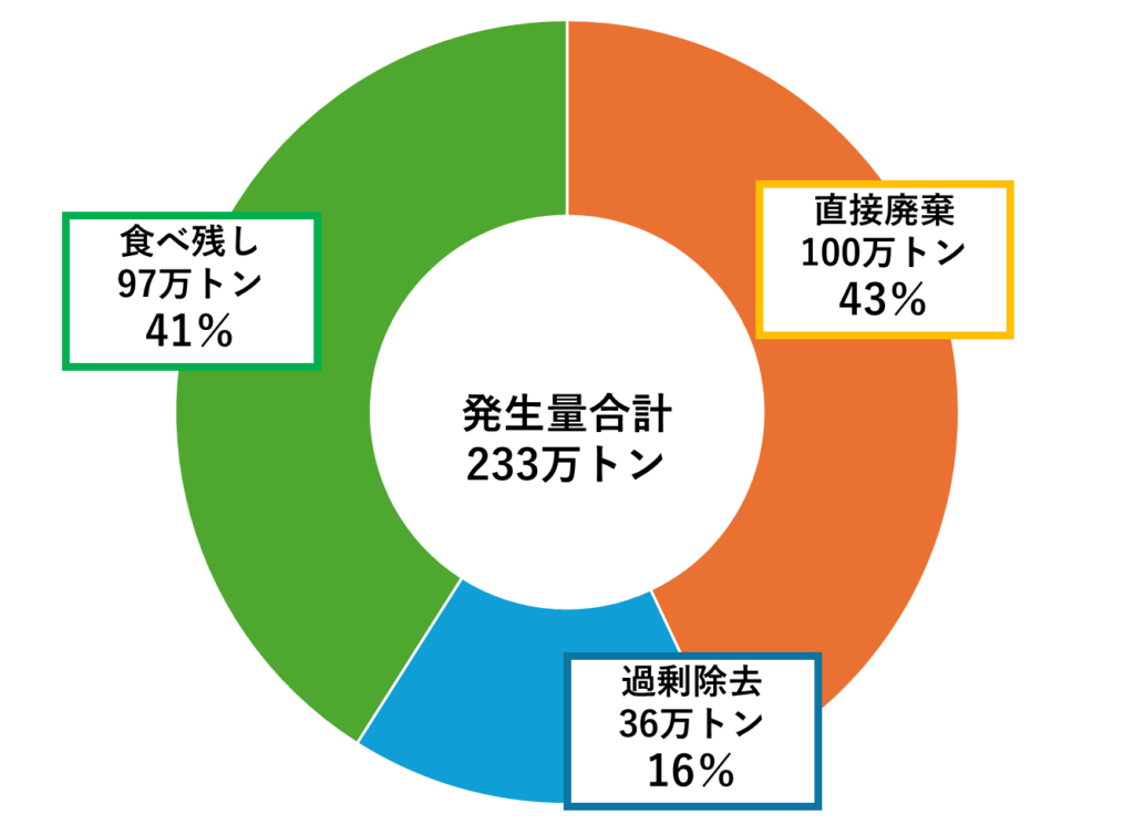 消費者庁　食品ロスに関する円グラフ