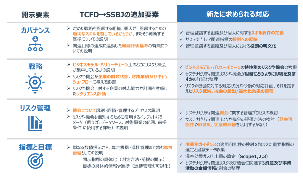 TCFD開示からSSBJ基準対応への移行にあたっての主な変更点 表