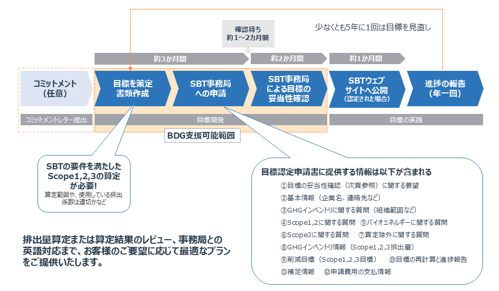 SBT認証の取得ステップ