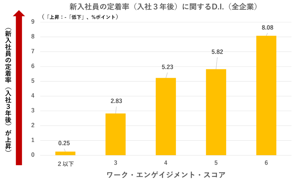 新入社員の定着率