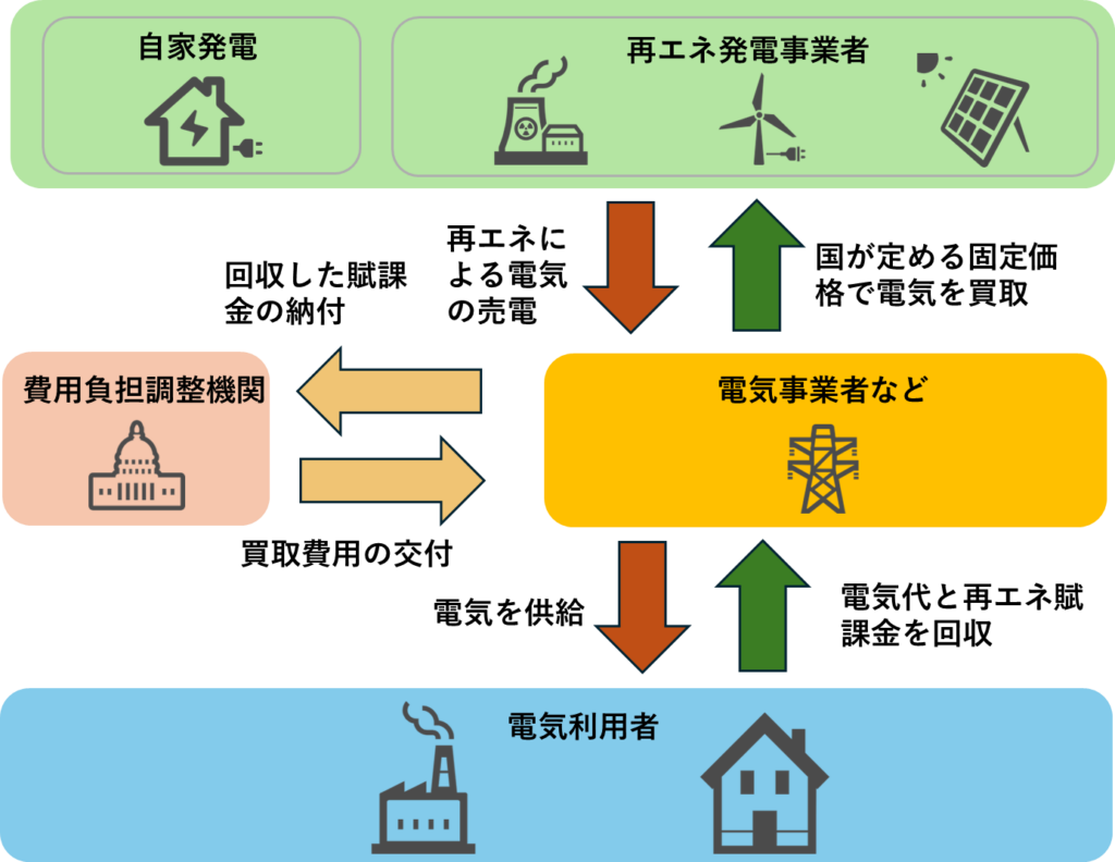 再生可能エネルギー固定価格買取制度の仕組みに関するグラフ