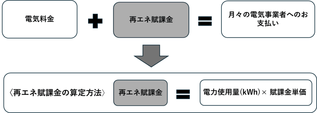 再エネ賦課金　支払額を求める計算式
